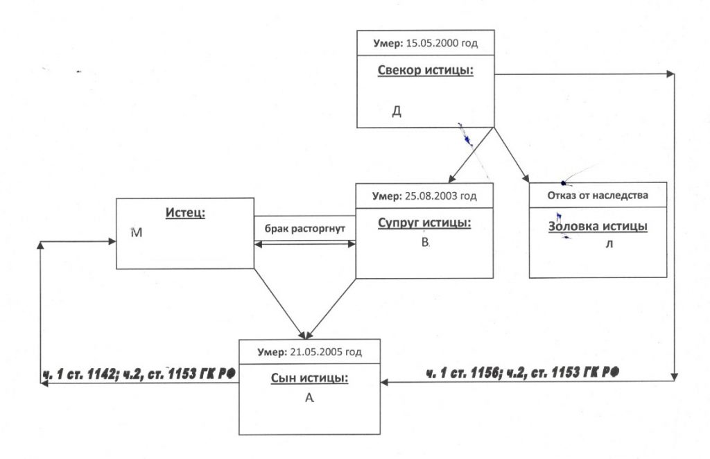Схема родственных отношений истицы по наследственному делу